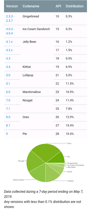 Android-distribution-chart