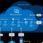 Microsoft Intune Company Portal app not working for some users, app stuck in install/sign-in loop (potential workaround inside)